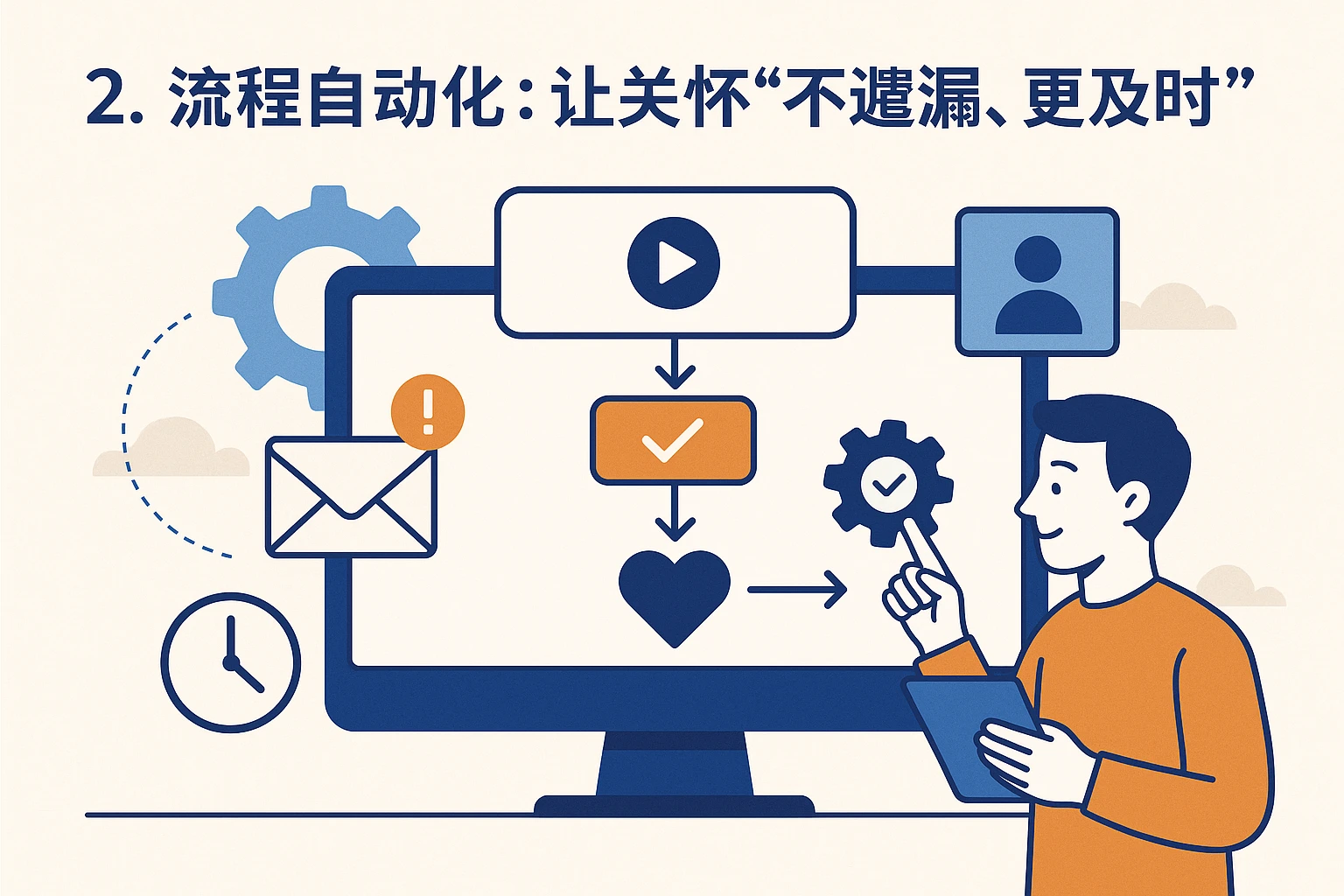 2. 流程自动化：让关怀“不遗漏、更及时”