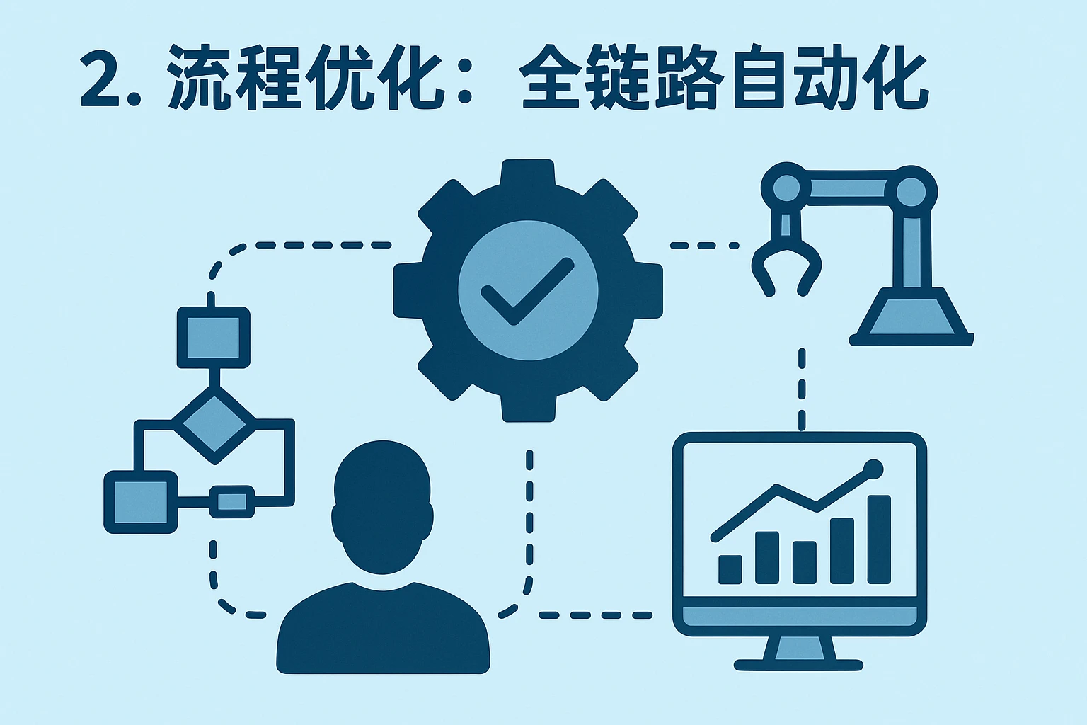 2. 流程优化：全链路自动化