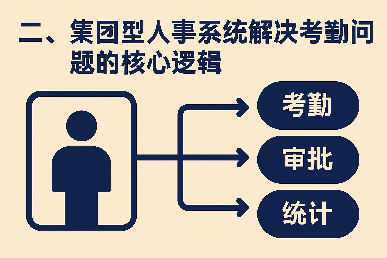 二、集团型人事系统解决考勤问题的核心逻辑