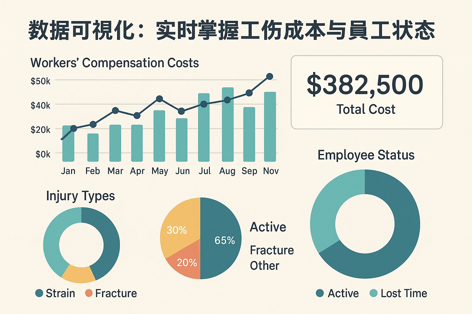 2. 数据可视化：实时掌握工伤成本与员工状态