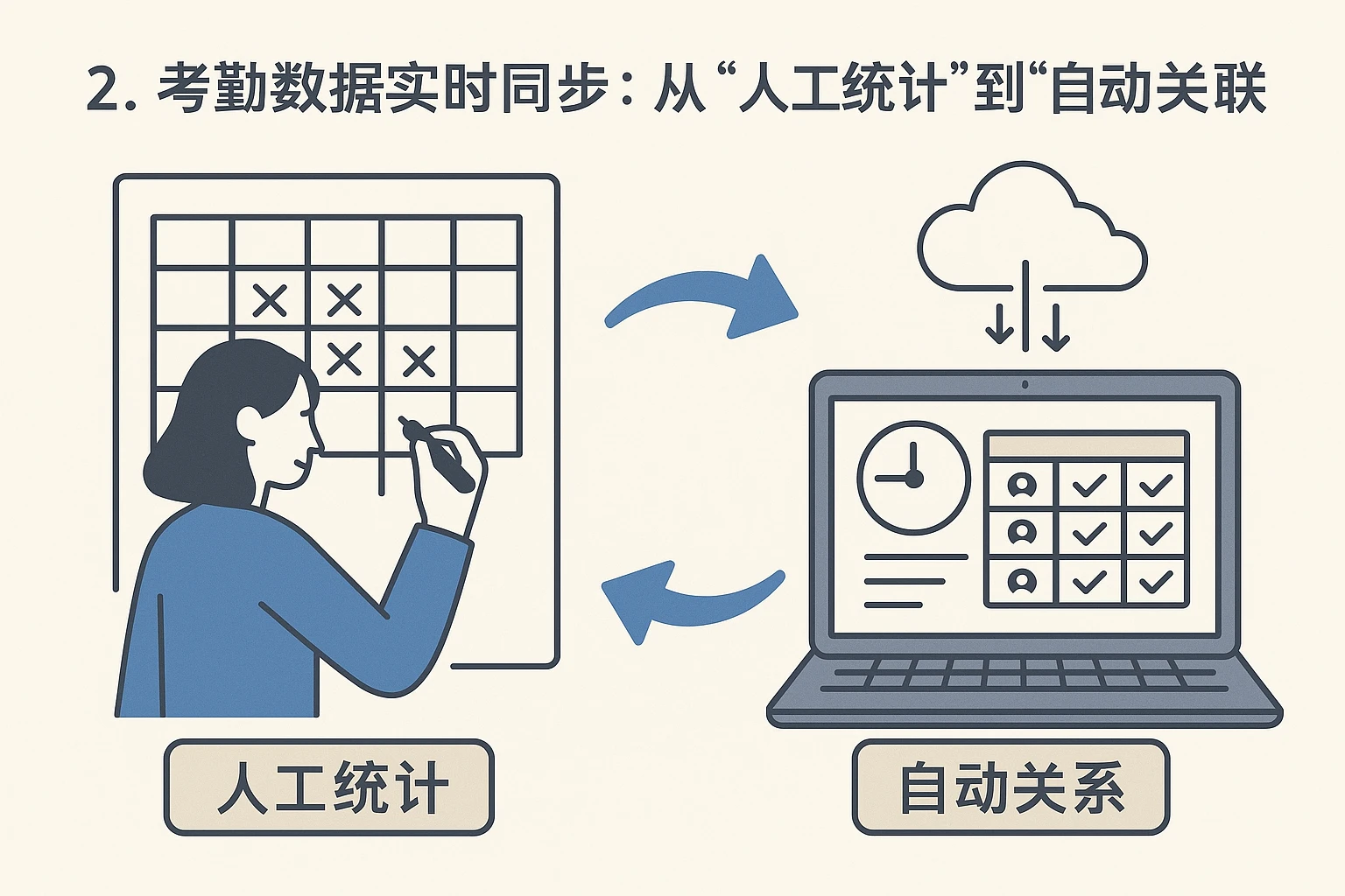 2. 考勤数据实时同步：从“人工统计”到“自动关联”