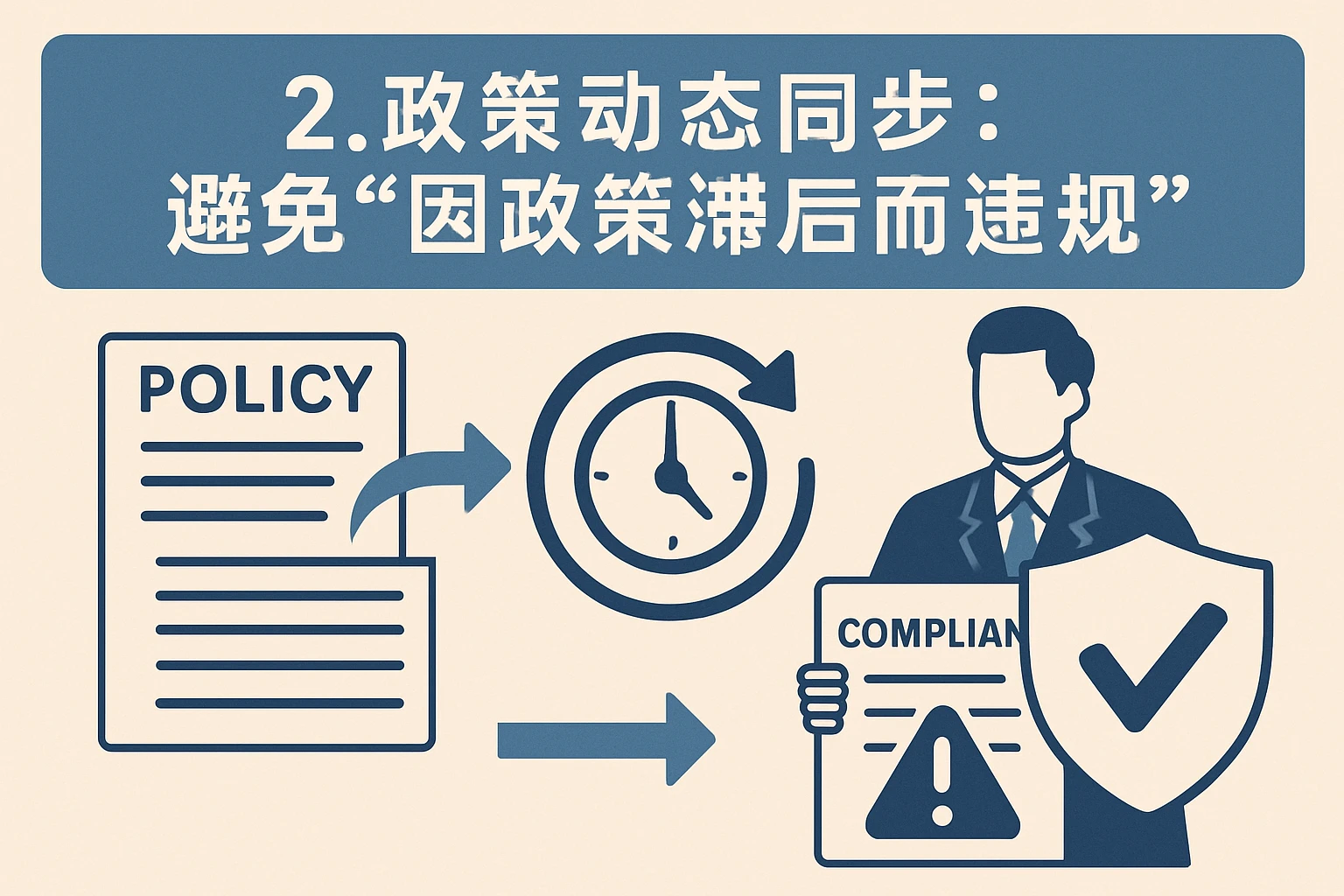 2. 政策动态同步：避免“因政策滞后而违规”