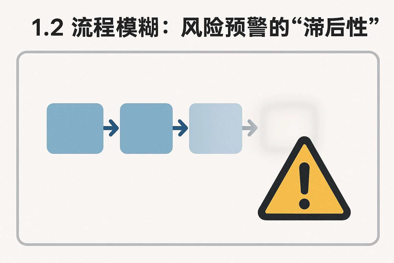 1.2 流程模糊：风险预警的“滞后性”