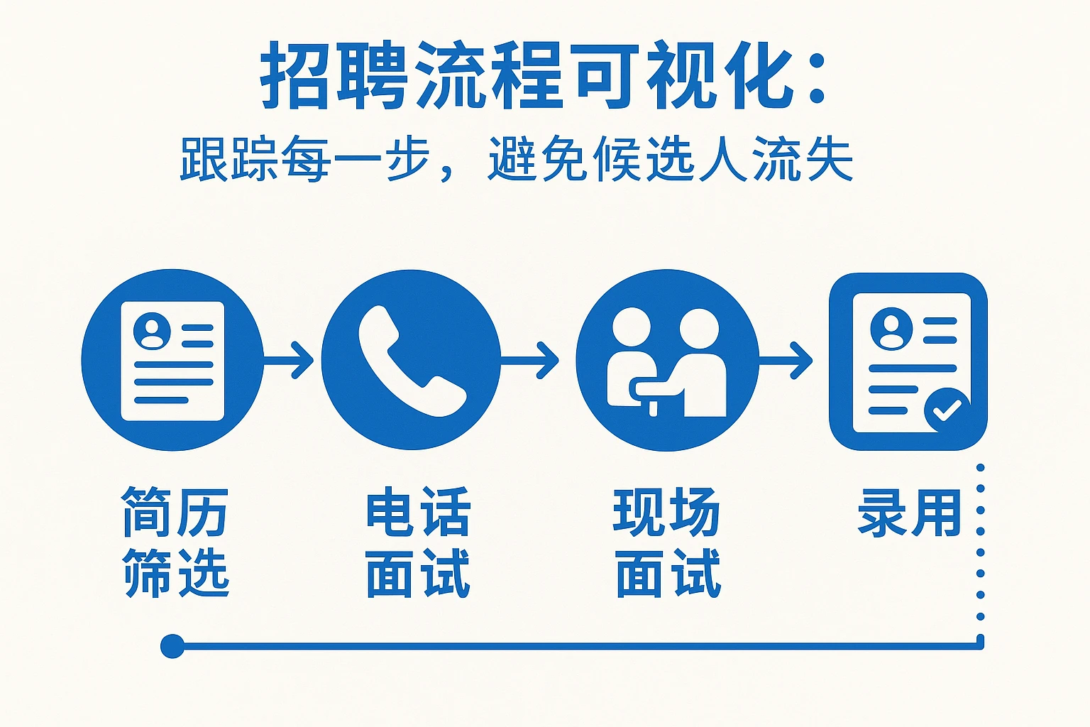 2. 招聘流程可视化：跟踪每一步，避免候选人流失