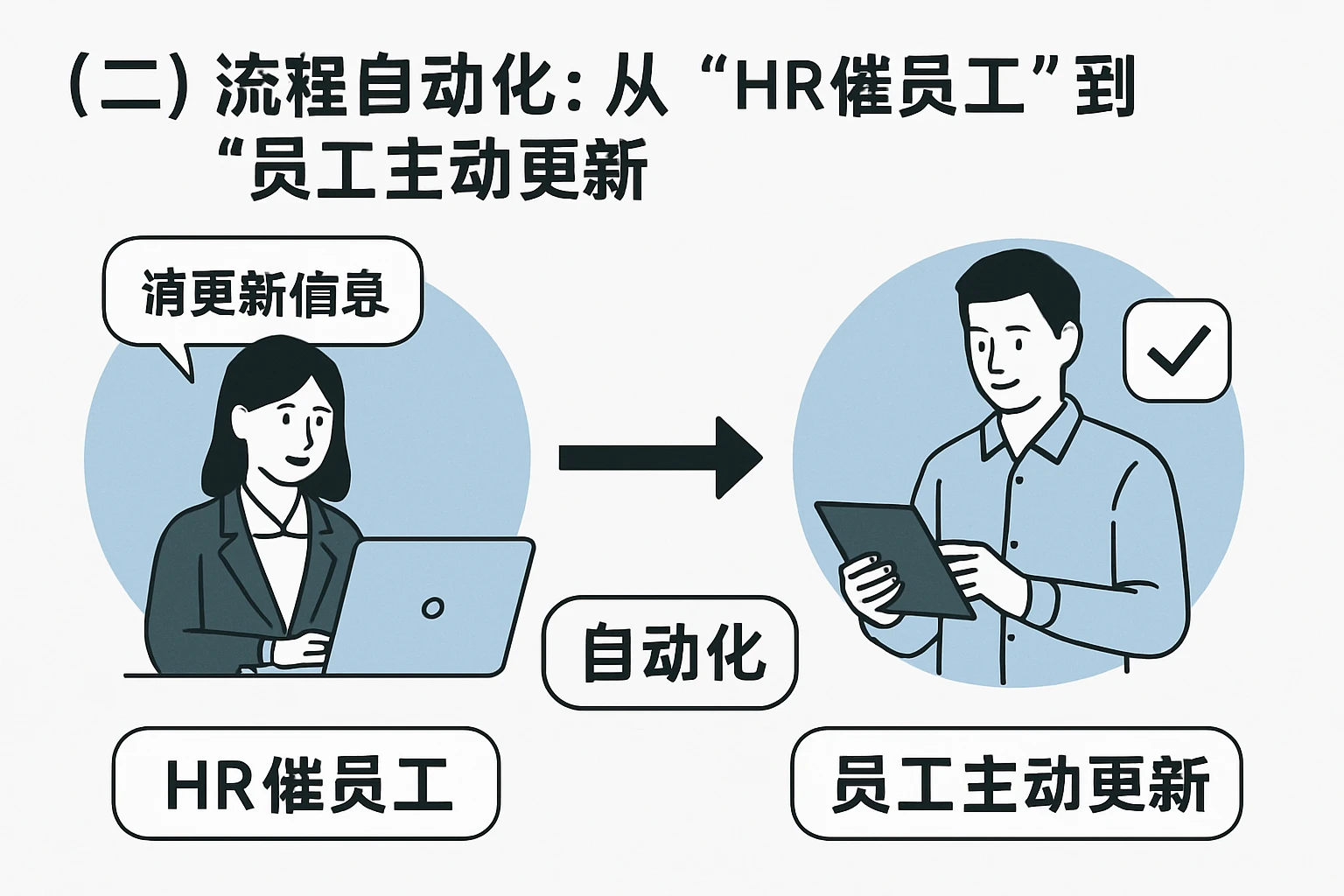 （二）流程自动化：从“HR催员工”到“员工主动更新”