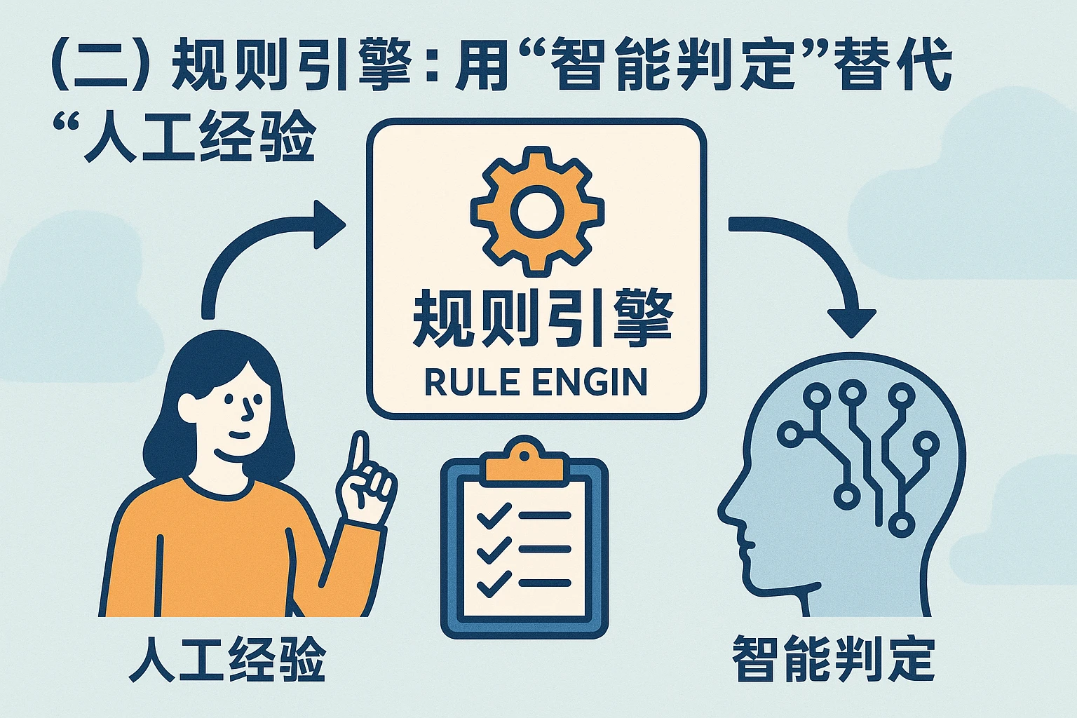 （二）规则引擎：用“智能判定”替代“人工经验”