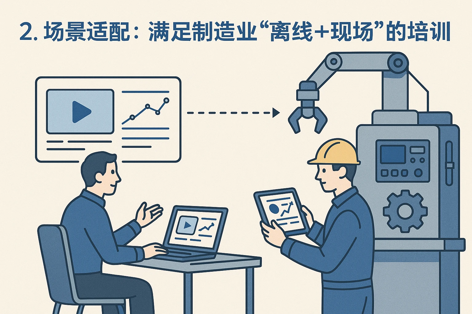 2. 场景适配：满足制造业“离线+现场”的培训需求