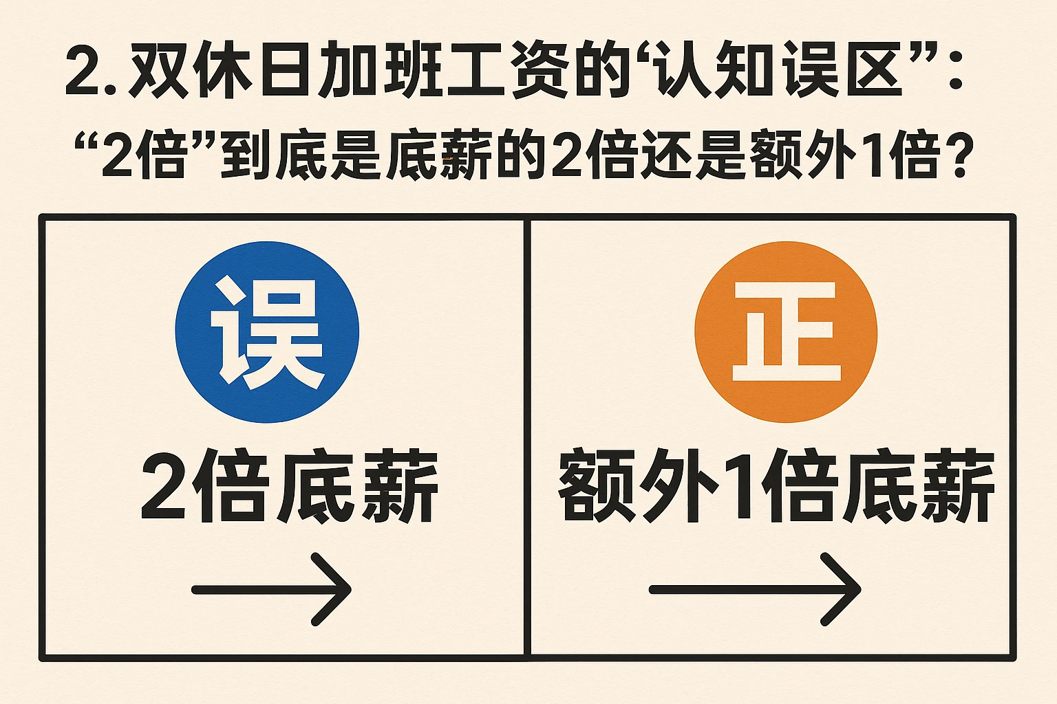 2. 双休日加班工资的“认知误区”：“2倍”到底是底薪的2倍还是额外1倍？