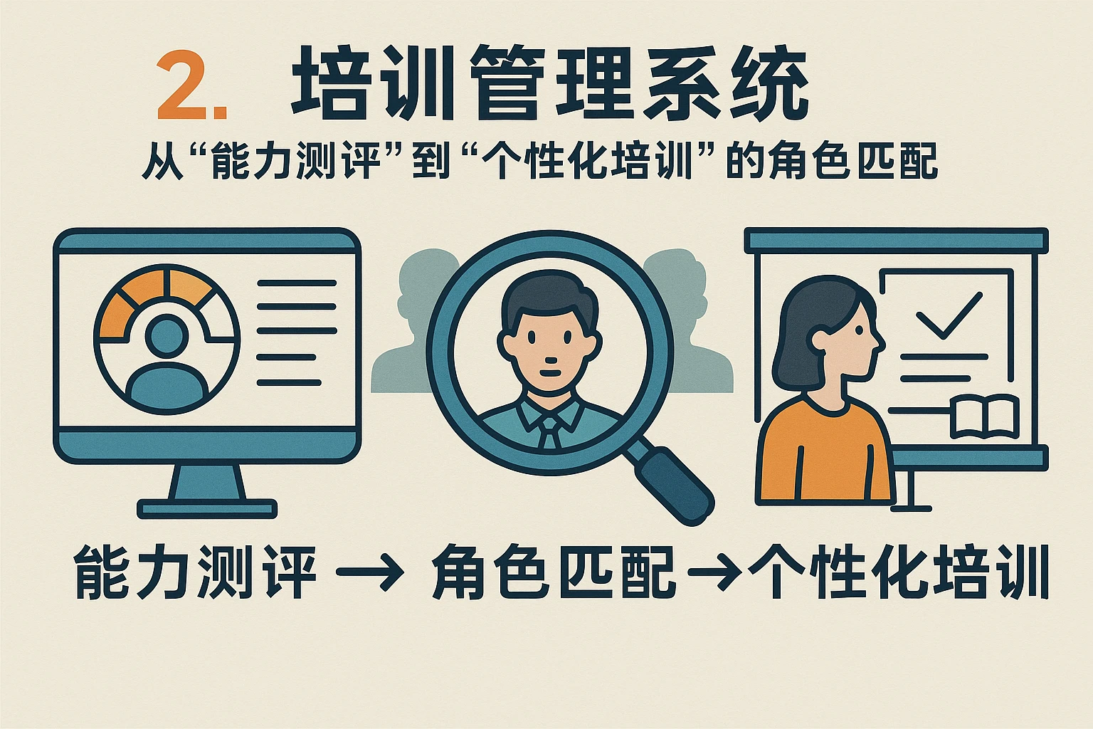 2. 培训管理系统：从“能力测评”到“个性化培训”的角色匹配