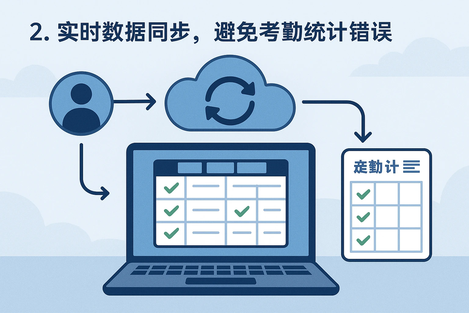 2. 实时数据同步，避免考勤统计错误
