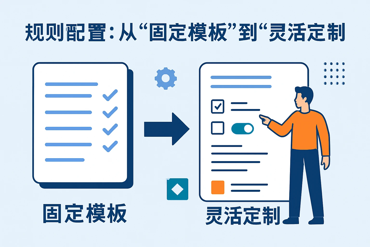 2. 规则配置：从“固定模板”到“灵活定制”