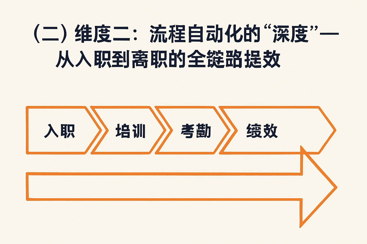 （二）维度二：流程自动化的“深度”——从入职到离职的全链路提效