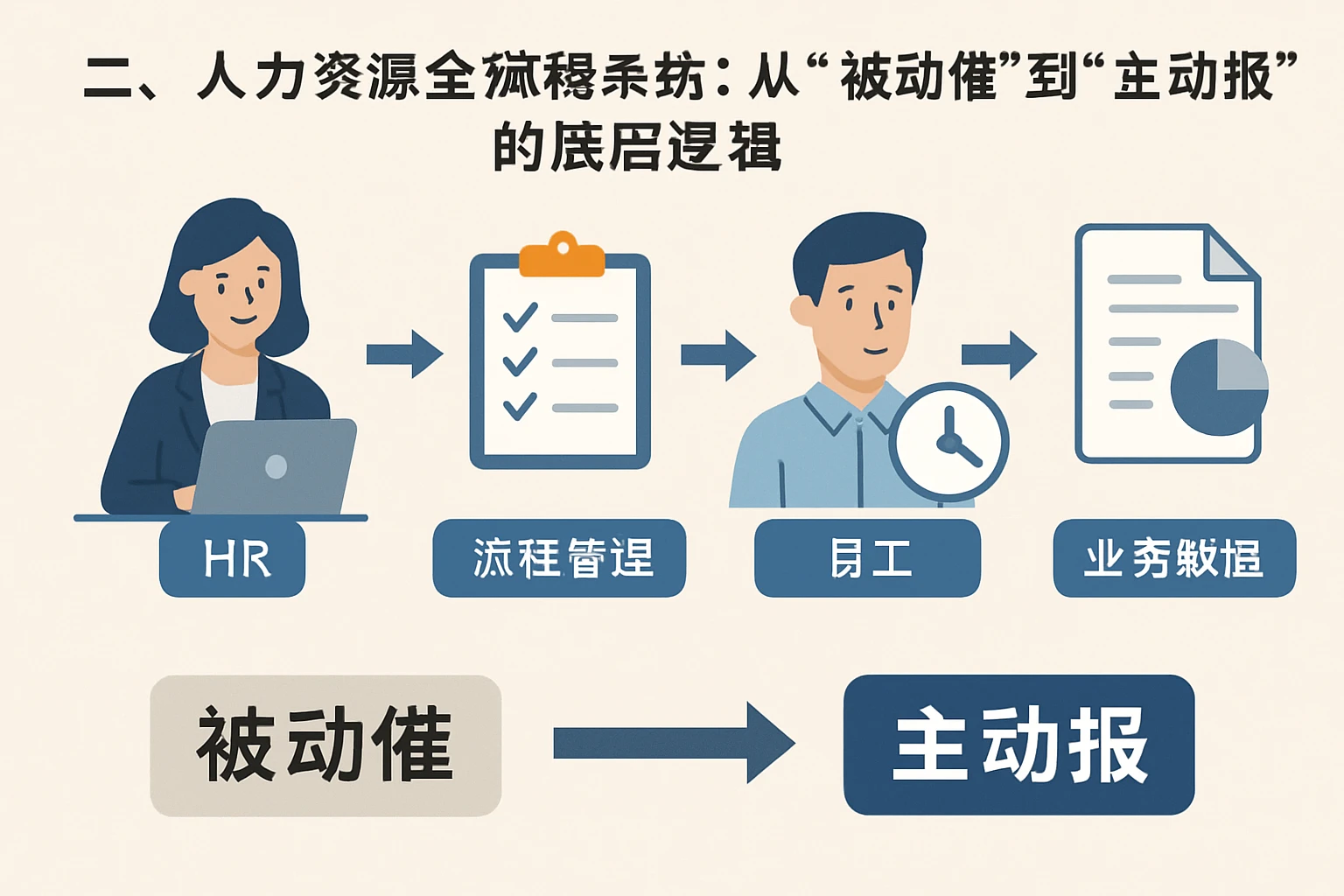 二、人力资源全流程系统：从“被动催”到“主动报”的底层逻辑