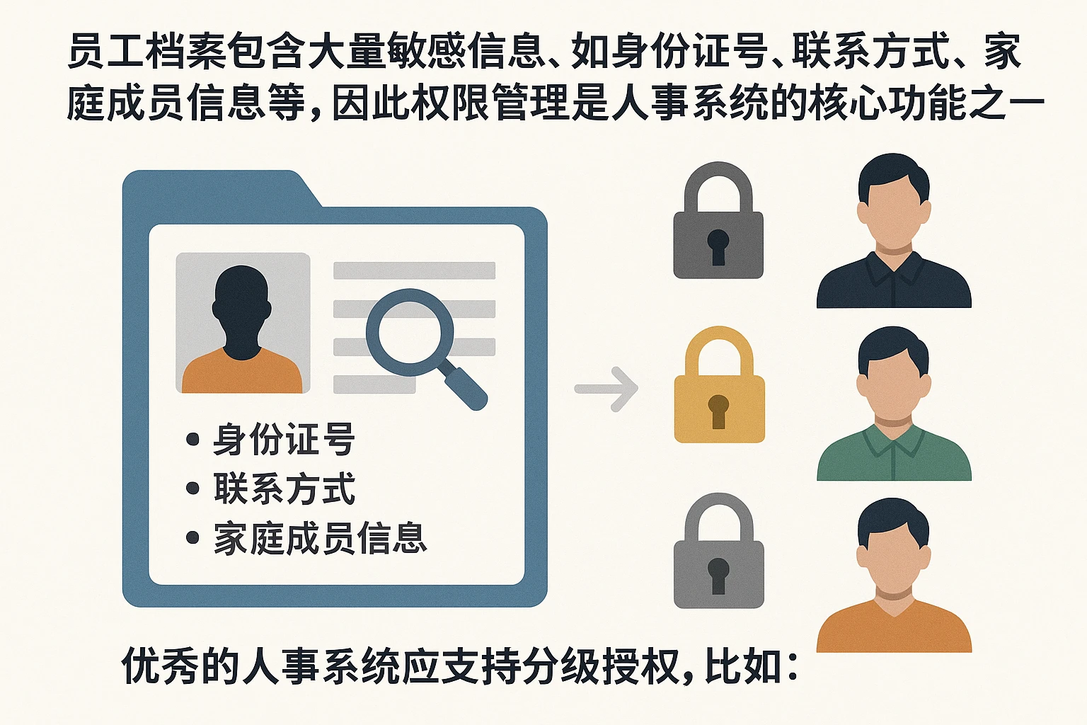 员工档案包含大量敏感信息，如身份证号、联系方式、家庭成员信息等，因此权限管理是人事系统的核心功能之一。优秀的人事系统应支持分级授权，比如：