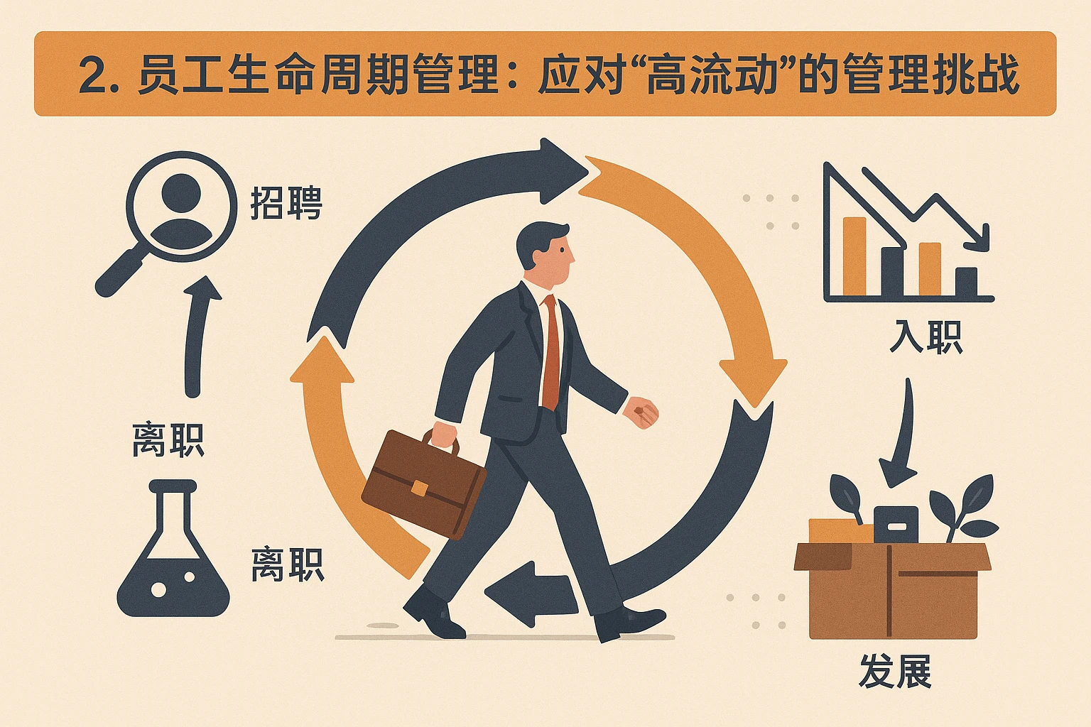 2. 员工生命周期管理：应对“高流动”的管理挑战