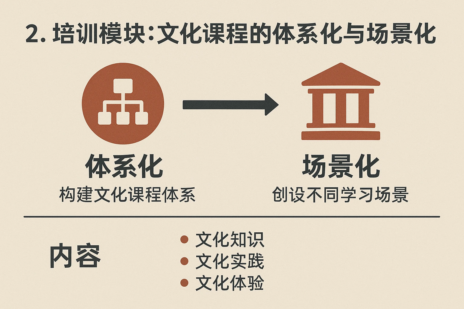 2. 培训模块：文化课程的体系化与场景化