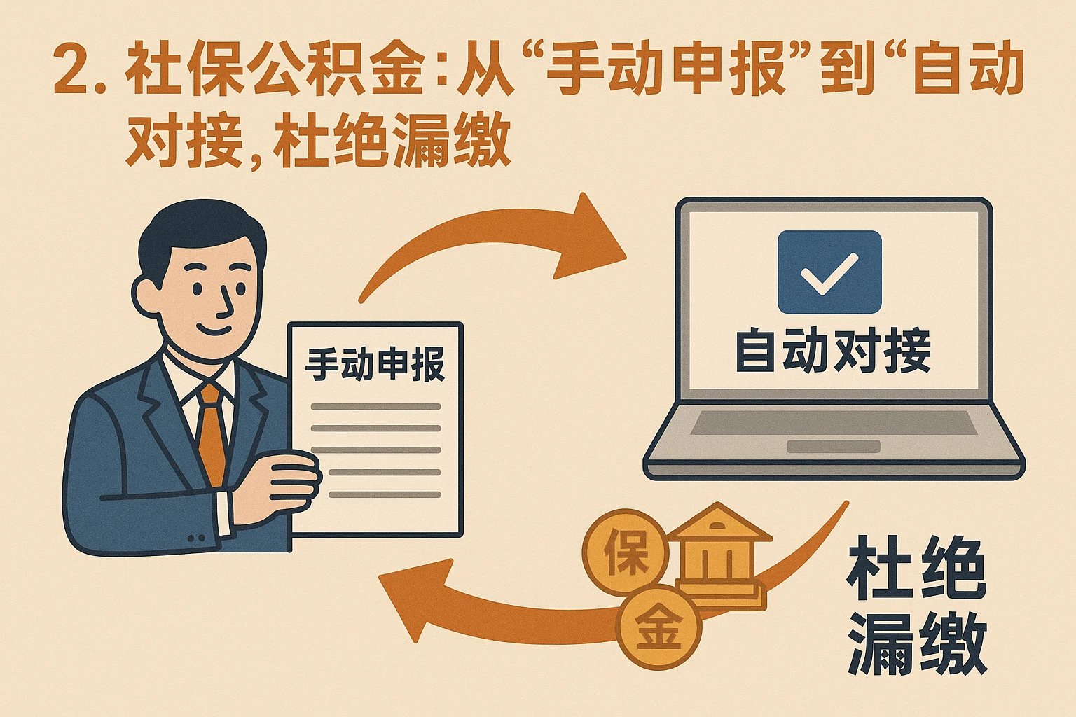 2. 社保公积金：从“手动申报”到“自动对接”，杜绝漏缴