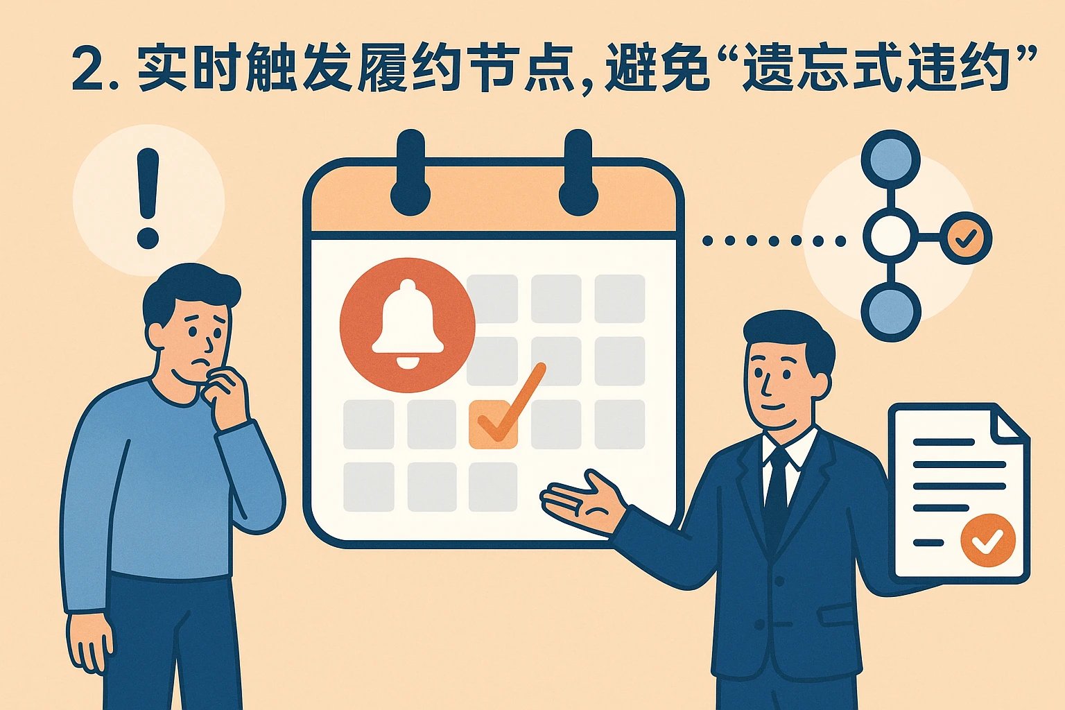 2. 实时触发履约节点，避免“遗忘式违约”