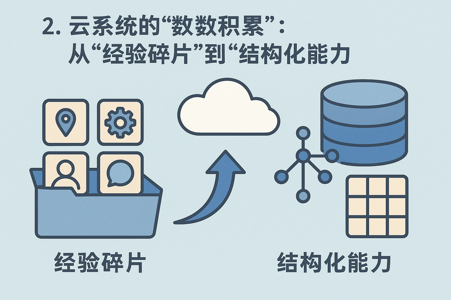 2. 云系统的“数据积累”：从“经验碎片”到“结构化能力”