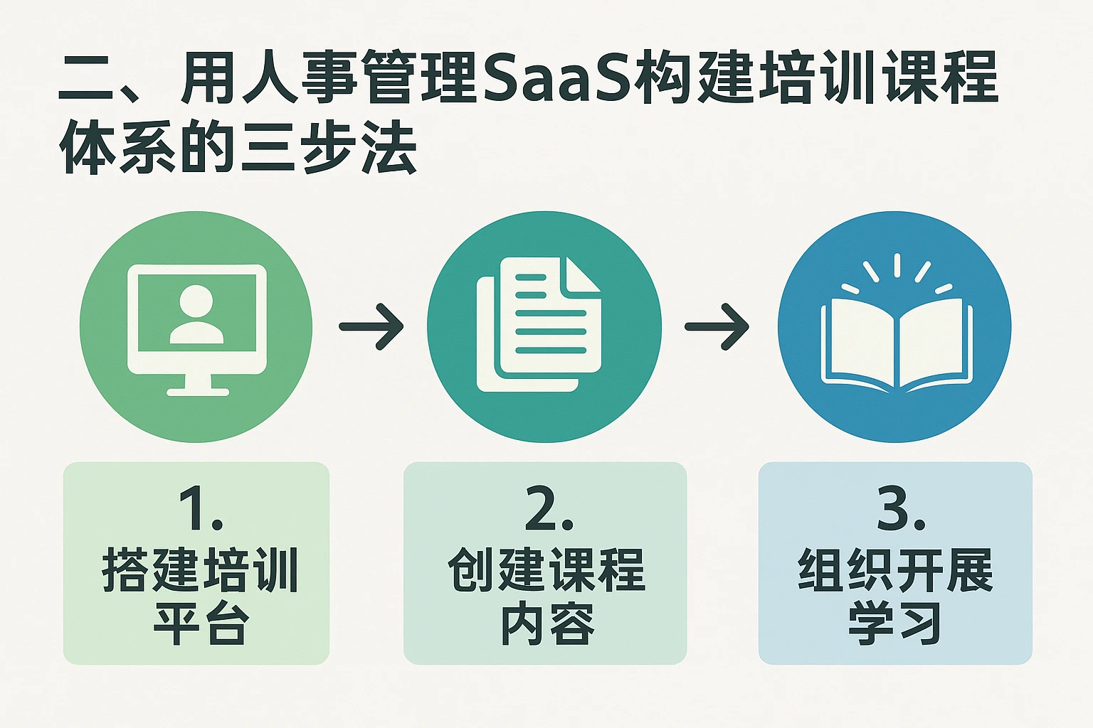 二、用人事管理SaaS构建思想培训课程体系的三步法