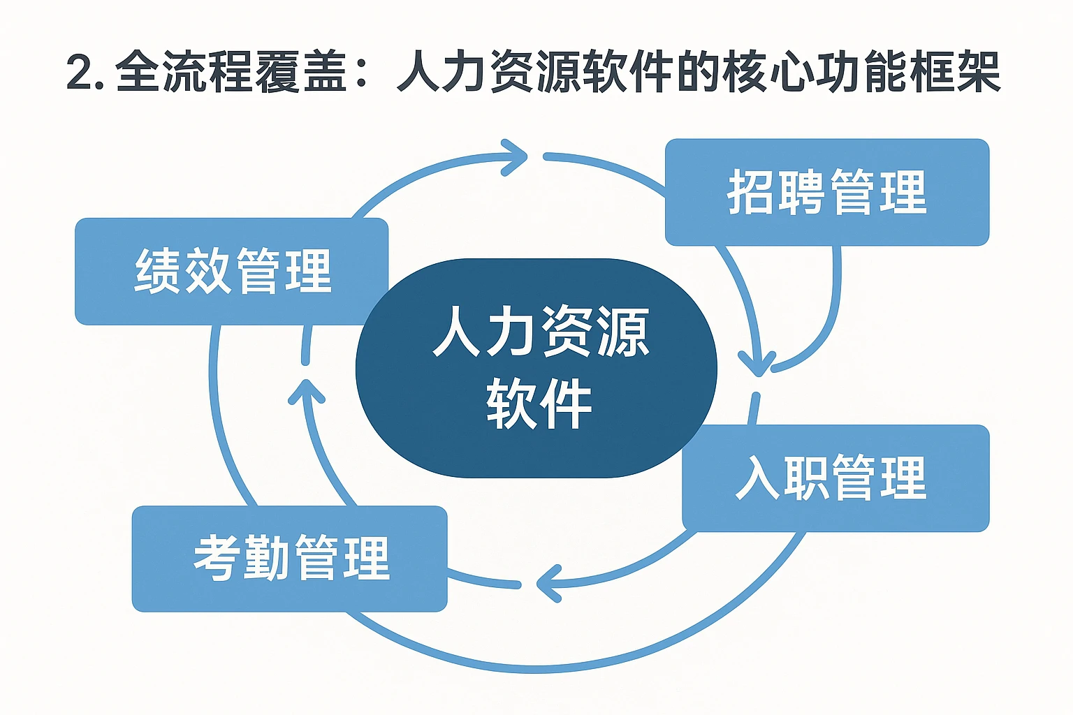 2. 全流程覆盖：人力资源软件的核心功能框架