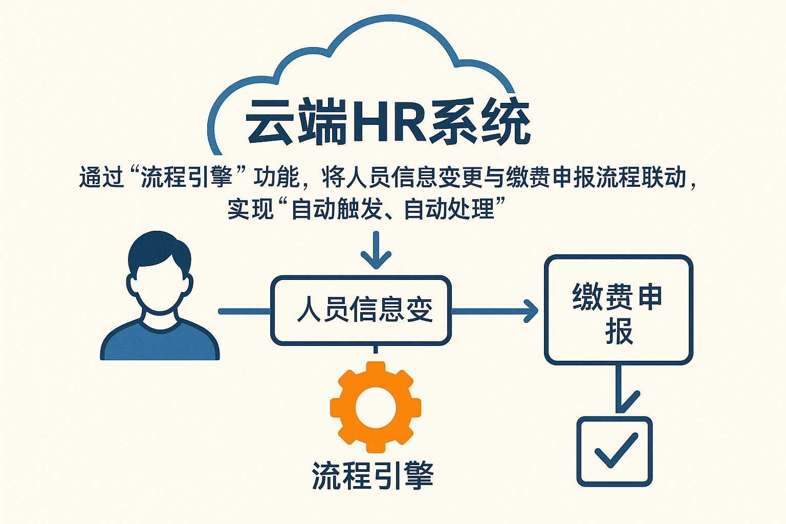 云端HR系统通过“流程引擎”功能，将人员信息变更与缴费申报流程联动，实现“自动触发、自动处理”。例如：