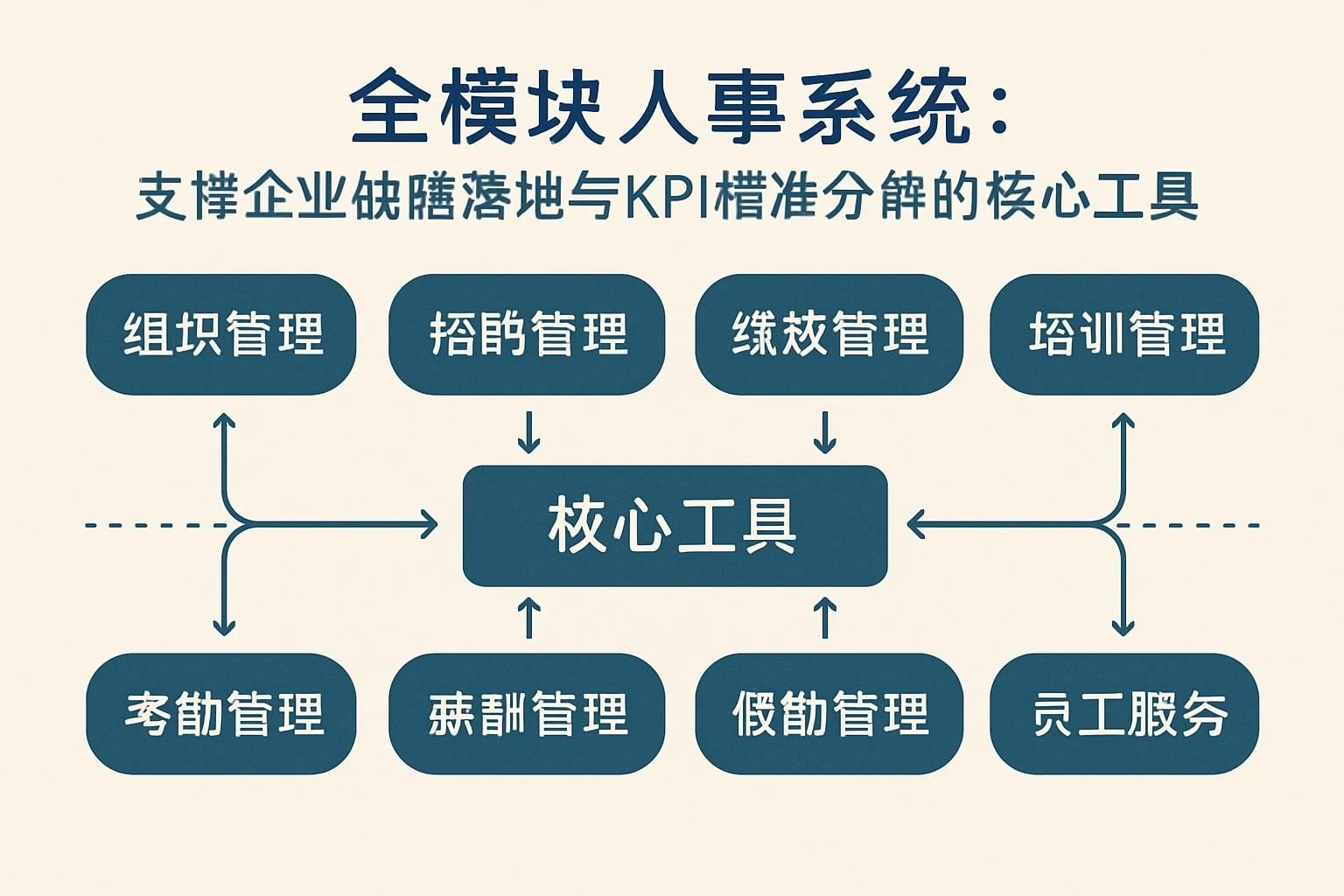 全模块人事系统：支撑企业战略落地与KPI精准分解的核心工具