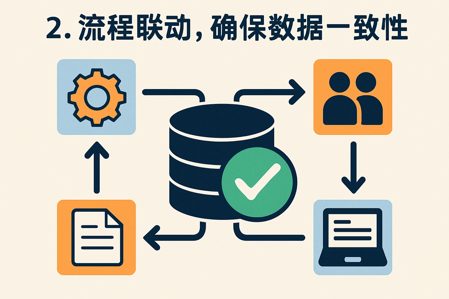 2. 流程联动，确保数据一致性