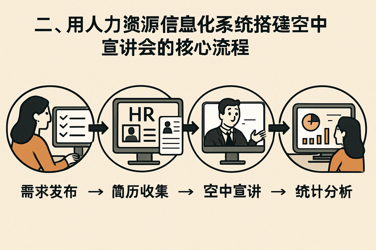 二、用人力资源信息化系统搭建空中宣讲会的核心流程