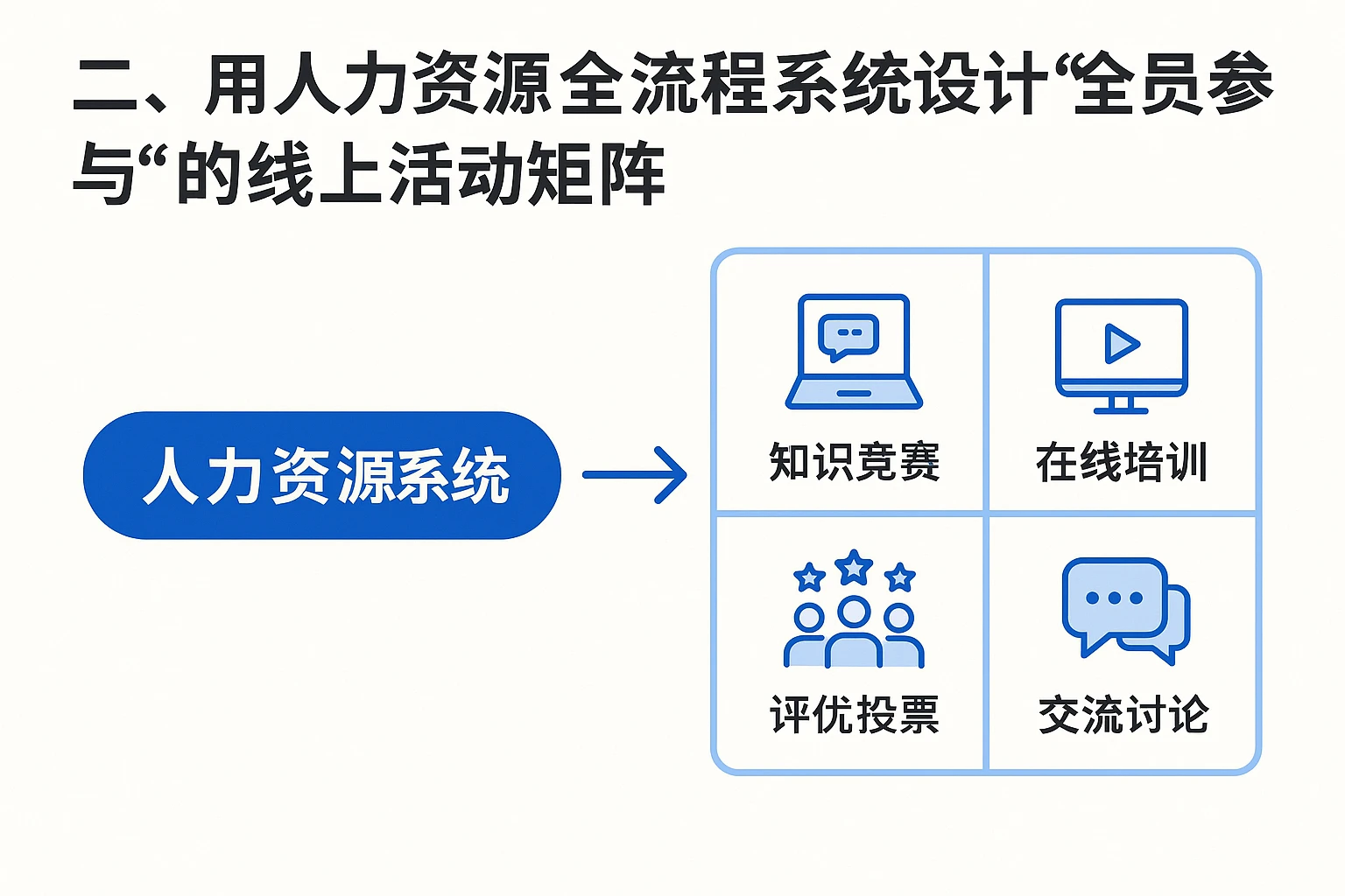 二、用人力资源全流程系统设计“全员参与”的线上活动矩阵