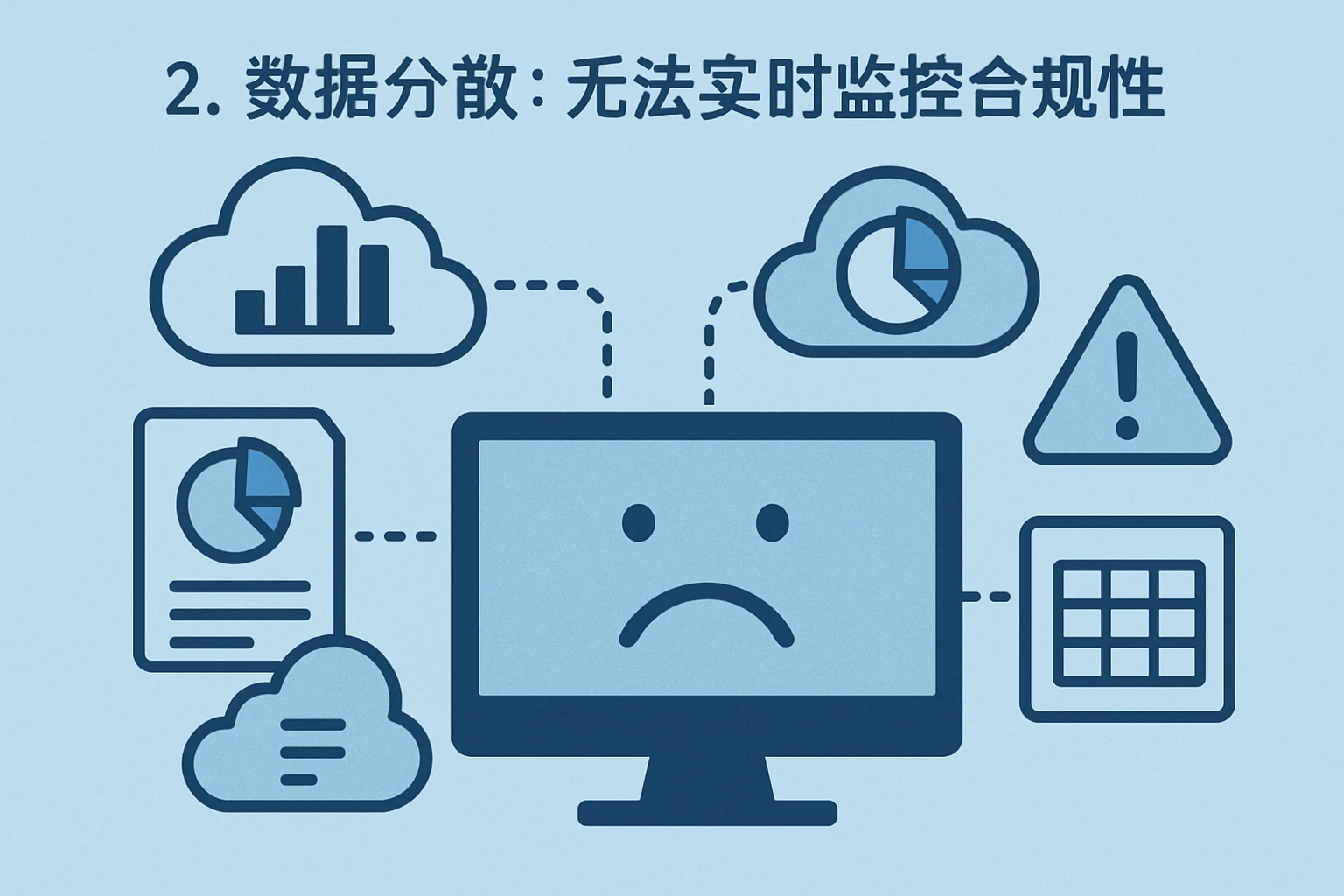 2. 数据分散：无法实时监控合规性