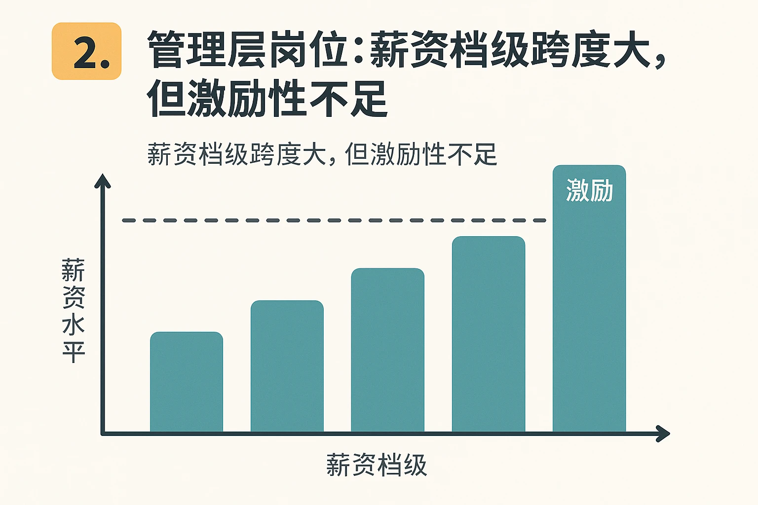 2. 管理层岗位：薪资档级跨度大，但激励性不足