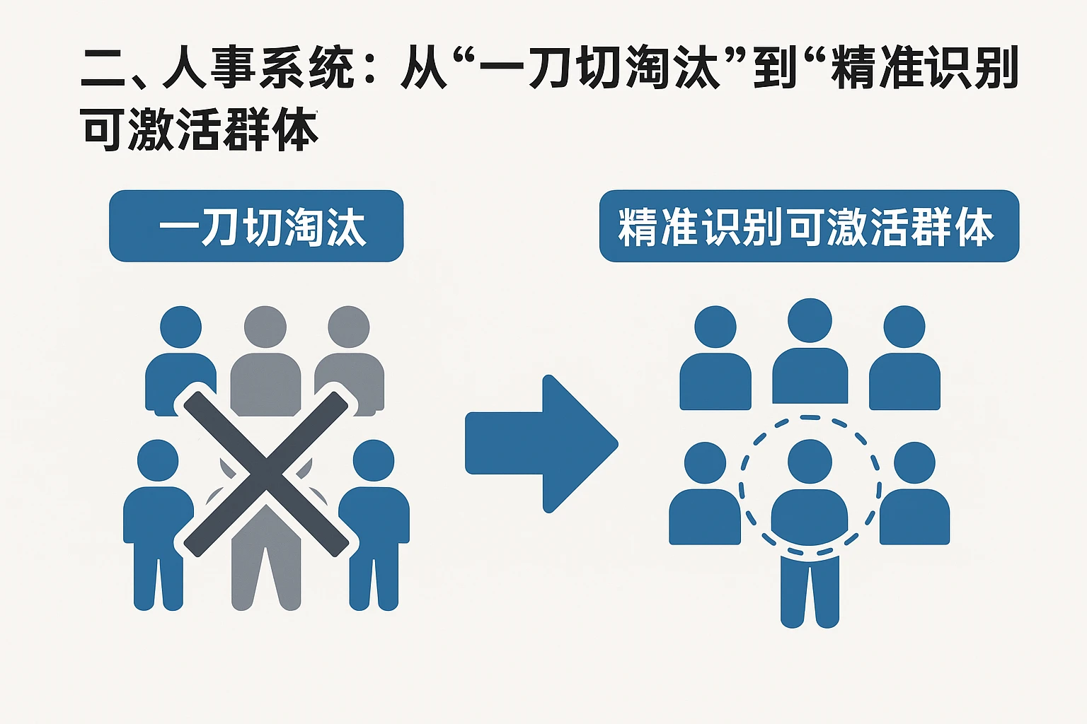 二、人事系统：从“一刀切淘汰”到“精准识别可激活群体”