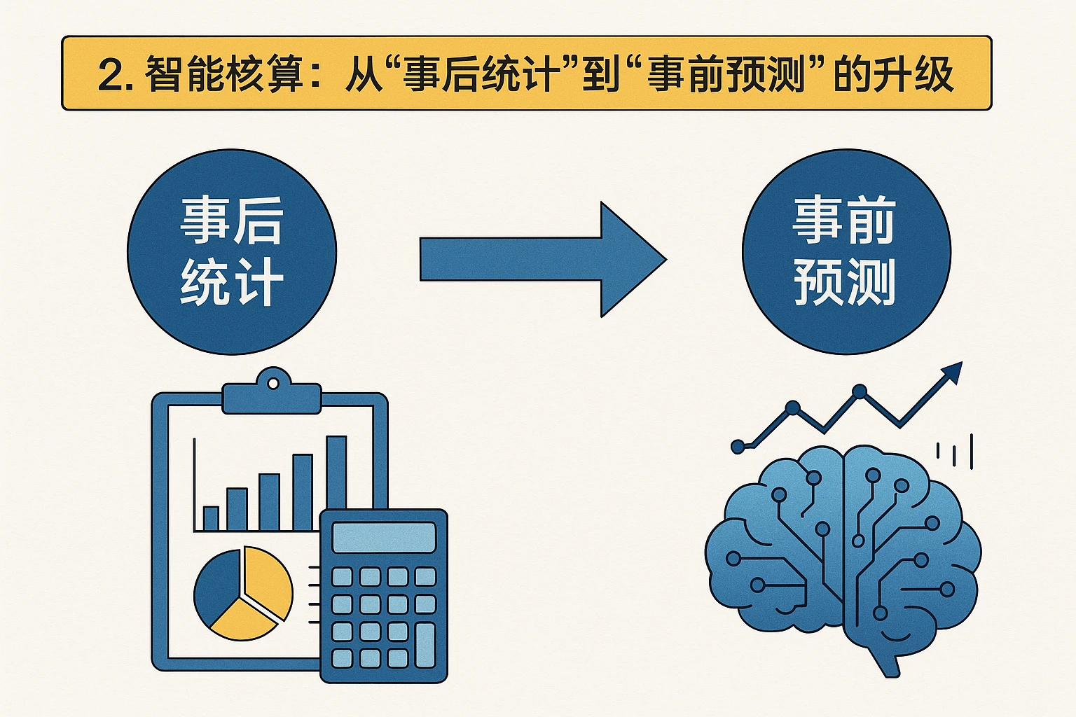 2. 智能核算：从“事后统计”到“事前预测”的升级