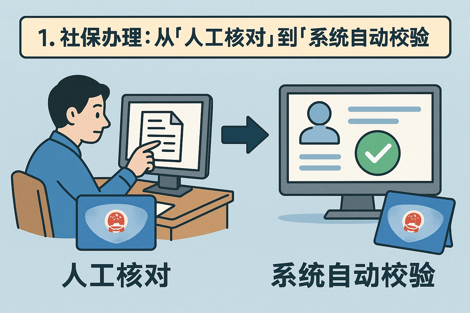 1. 社保办理：从“人工核对”到“系统自动校验”