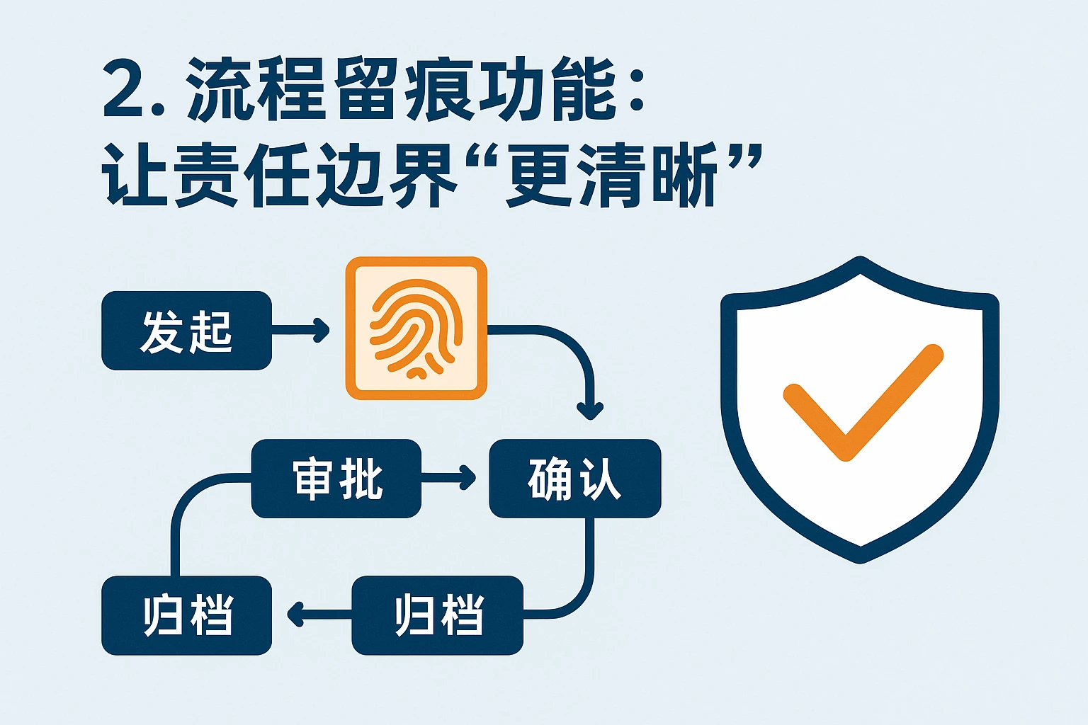 2. 流程留痕功能：让责任边界“更清晰”