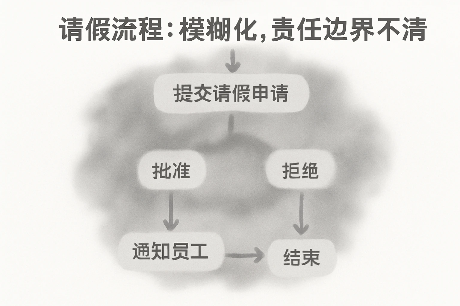 2. 请假流程：模糊化，责任边界不清