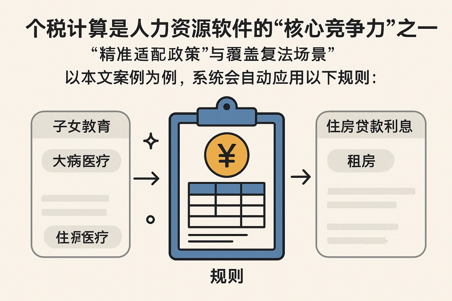 个税计算是人力资源软件的“核心竞争力”之一，其关键在于“精准适配政策”与“覆盖复杂场景”。以本文案例为例，系统会自动应用以下规则：