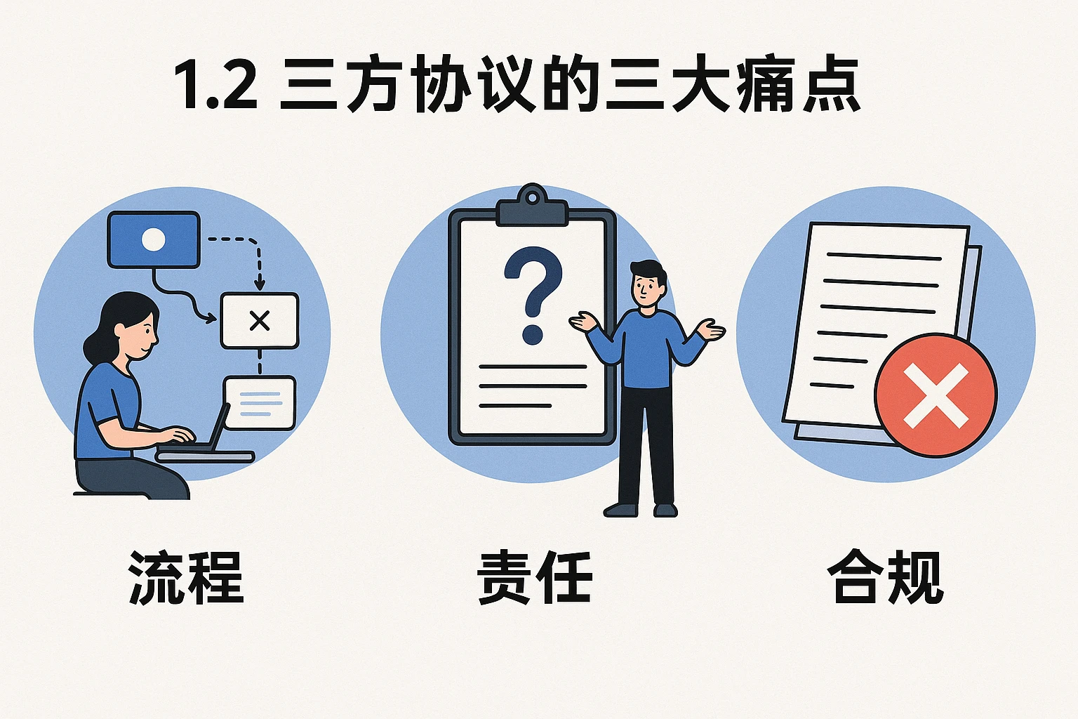 1.2 三方协议的三大痛点：流程、责任、合规