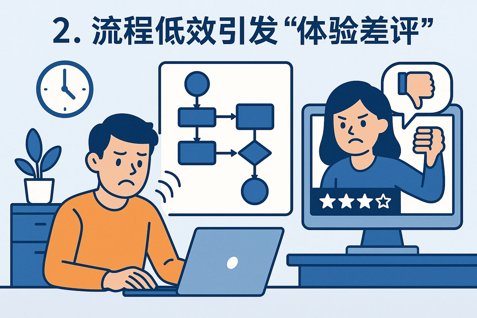 2. 流程低效引发“体验差评”