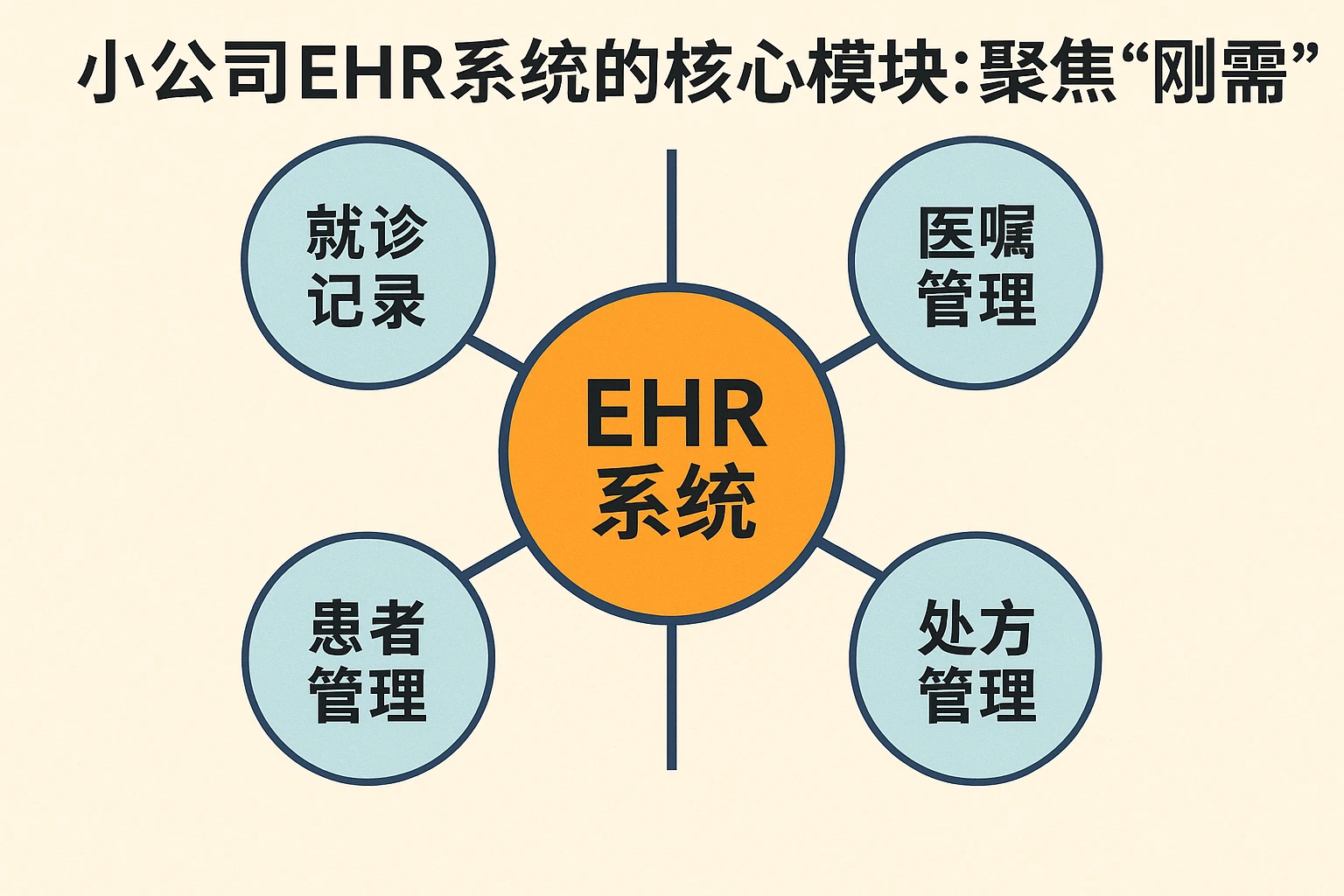 2. 小公司EHR系统的核心模块：聚焦“刚需”