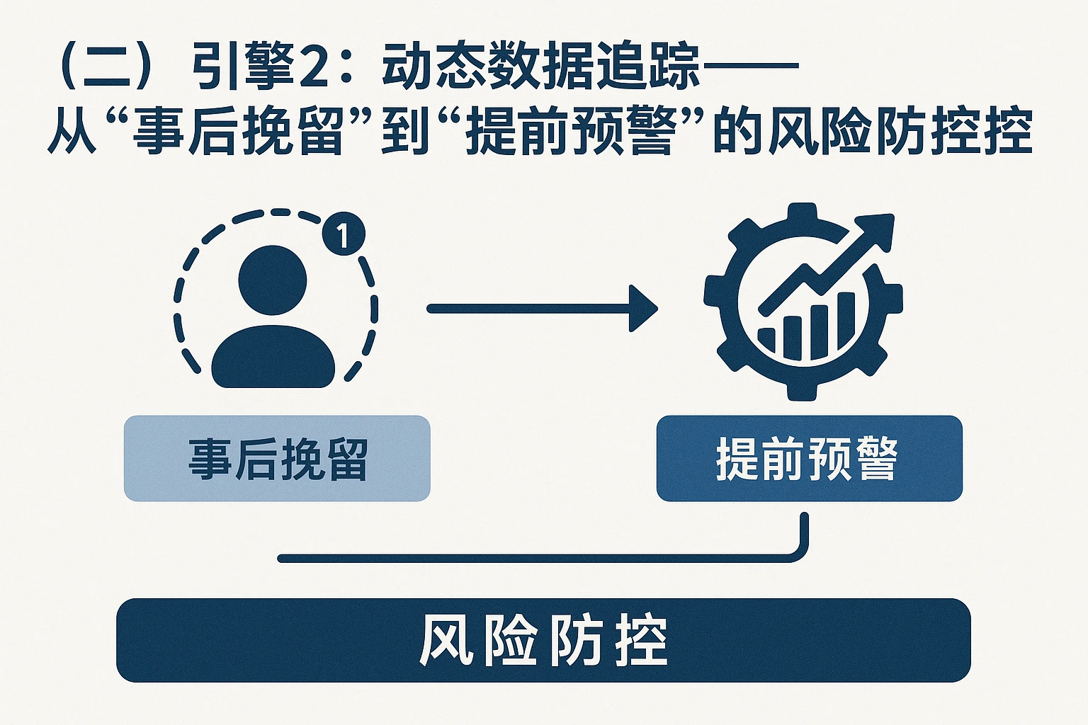 （二）引擎2：动态数据追踪——从“事后挽留”到“提前预警”的风险防控