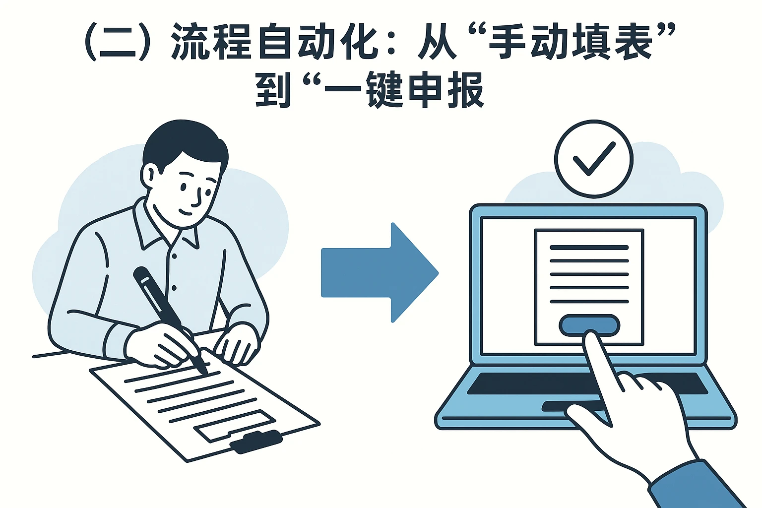 （二）流程自动化：从“手动填表”到“一键申报”