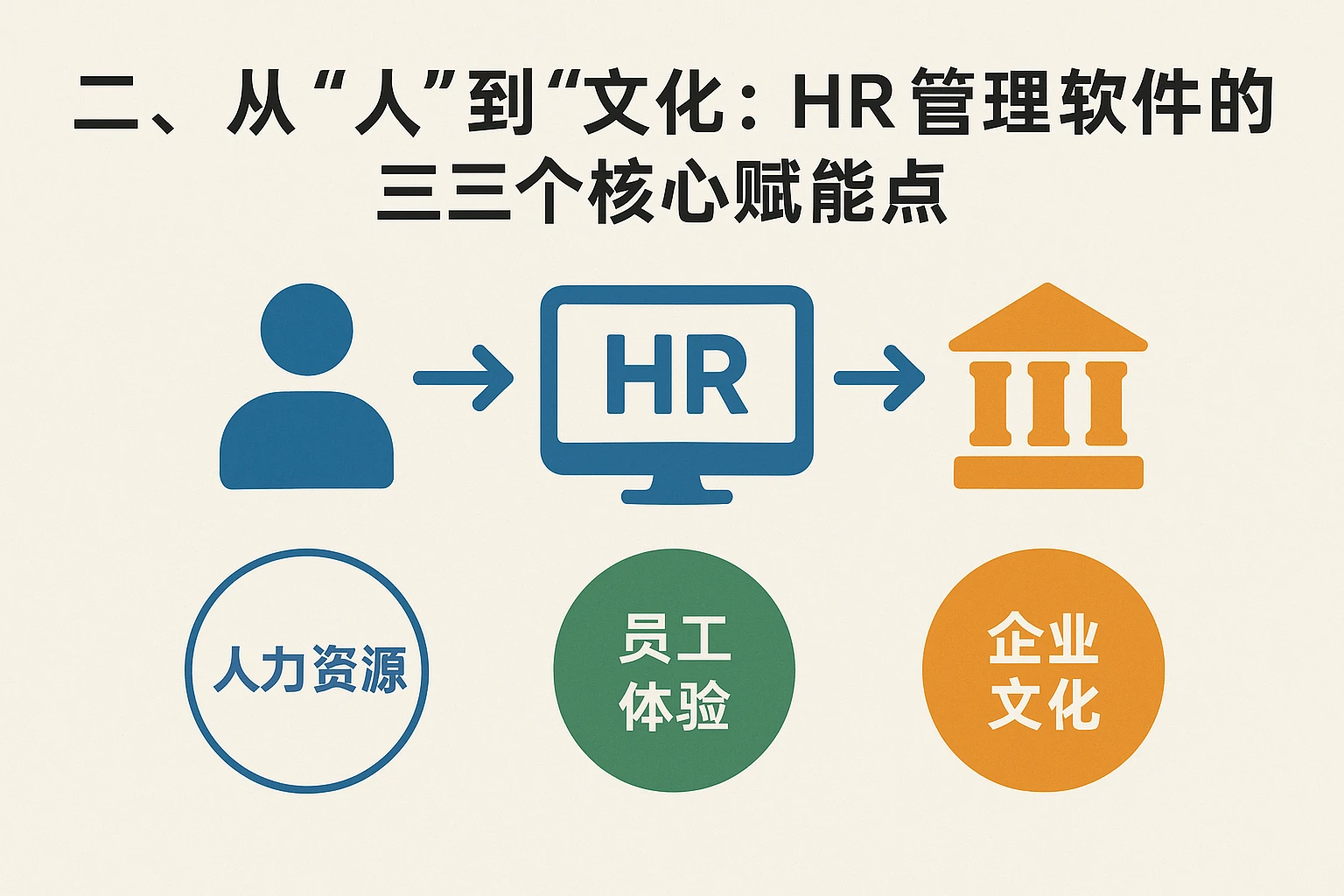 二、从“人”到“文化”：HR管理软件的三个核心赋能点
