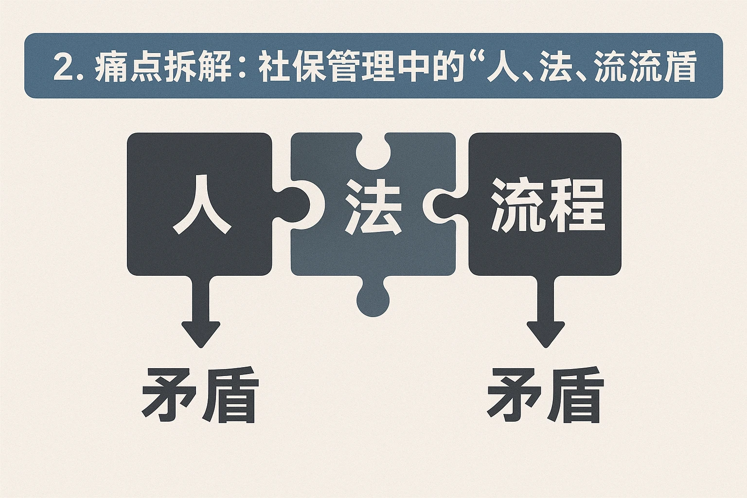 2. 痛点拆解：社保管理中的“人、法、流程”矛盾