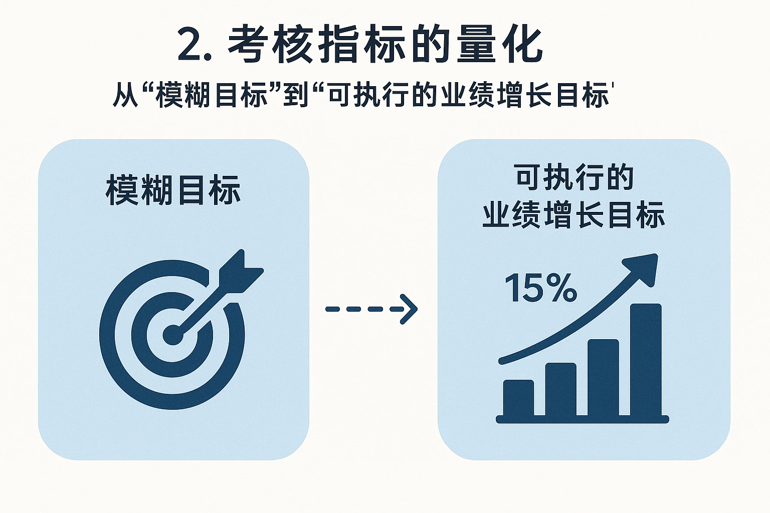 2. 考核指标的量化：从“模糊目标”到“可执行的业绩增长目标”