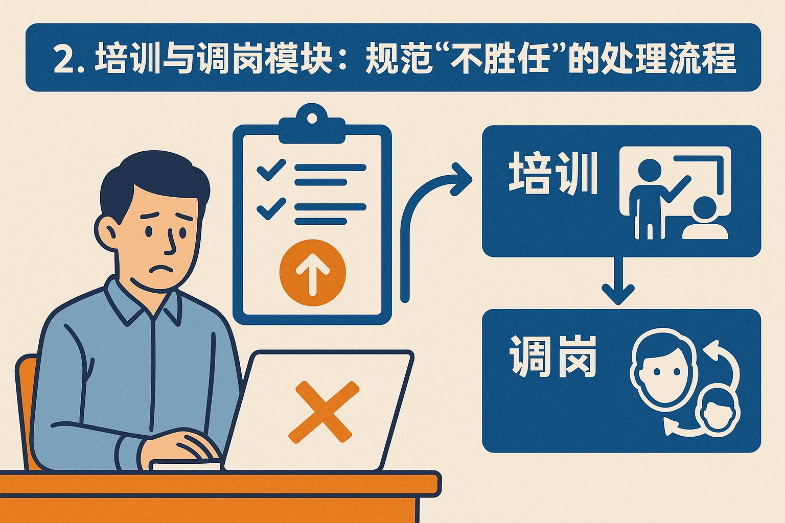 2. 培训与调岗模块：规范“不胜任”的处理流程
