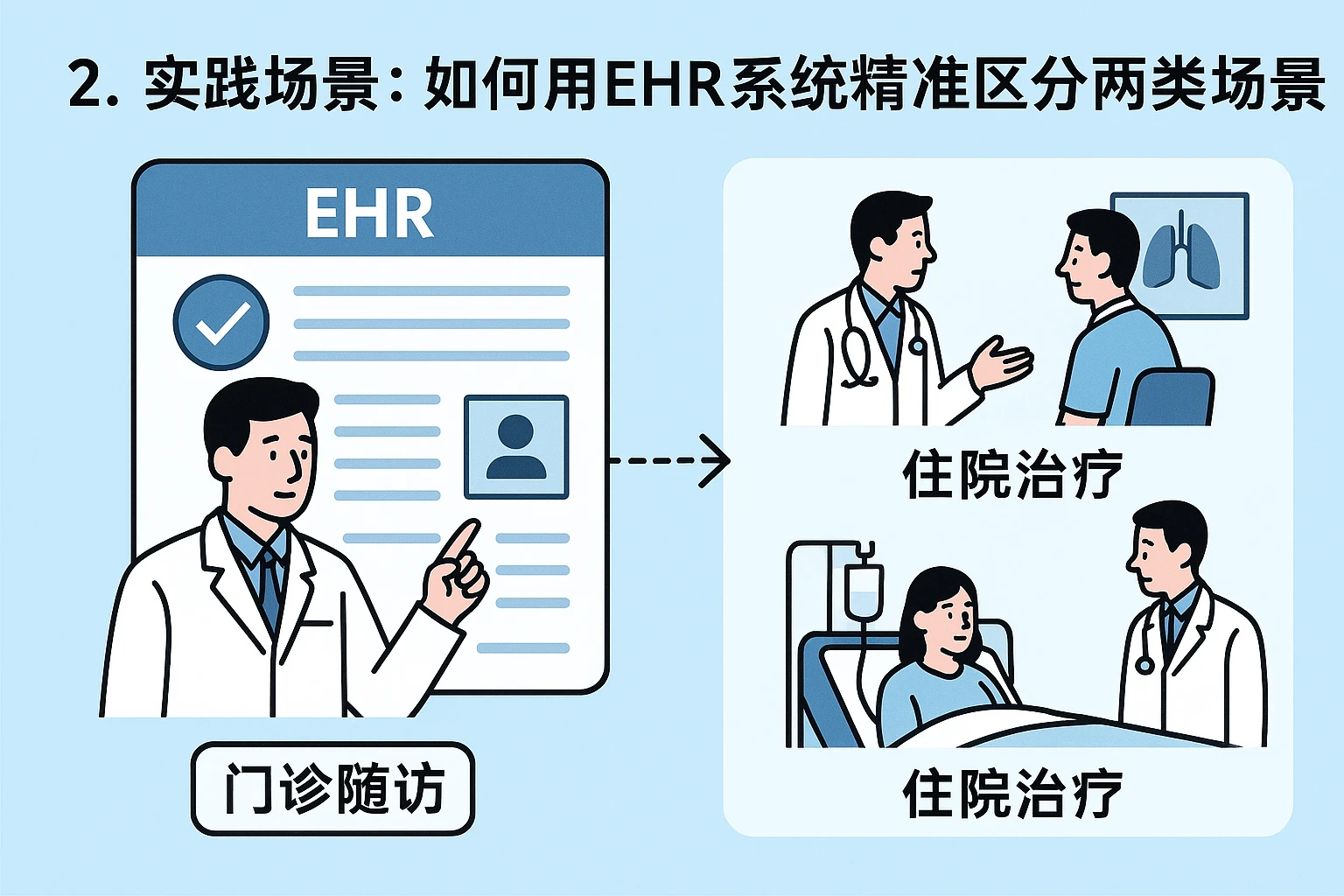 2. 实践场景：如何用EHR系统精准区分两类场景