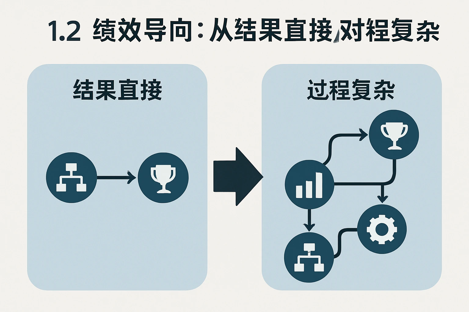 1.2 绩效导向：从“结果直接”到“过程复杂”的差异