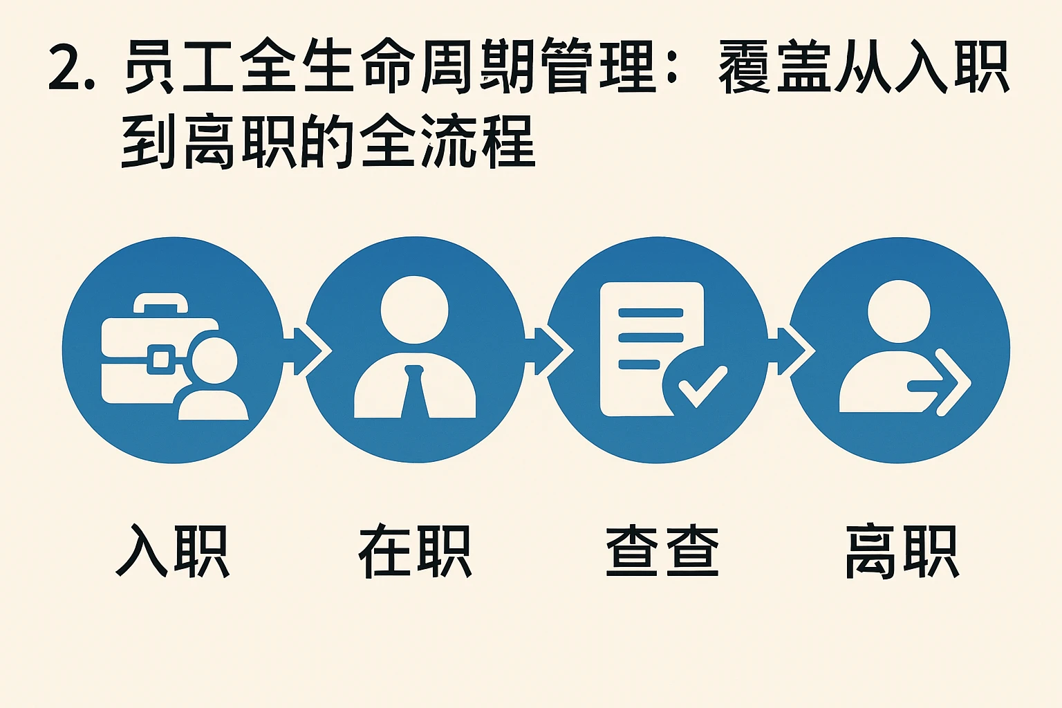 2. 员工全生命周期管理：覆盖从入职到离职的全流程